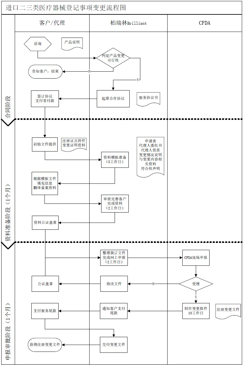 進口登記變更流程圖.gif